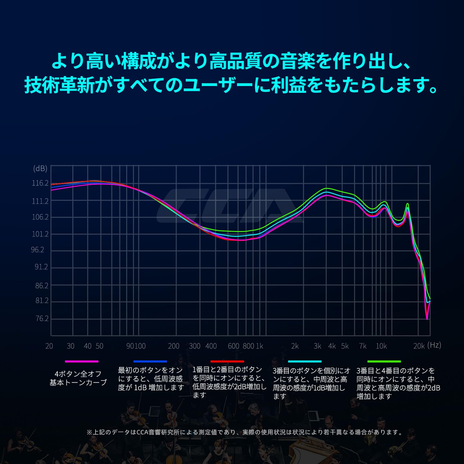 Amazon.co.jp: CCA Hydro 4つのチューニングスイッチ付きイヤモニ